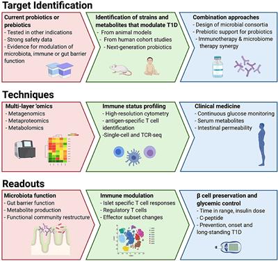 A Triple Threat? The Role of Diet, Nutrition, and the Microbiota in T1D Pathogenesis